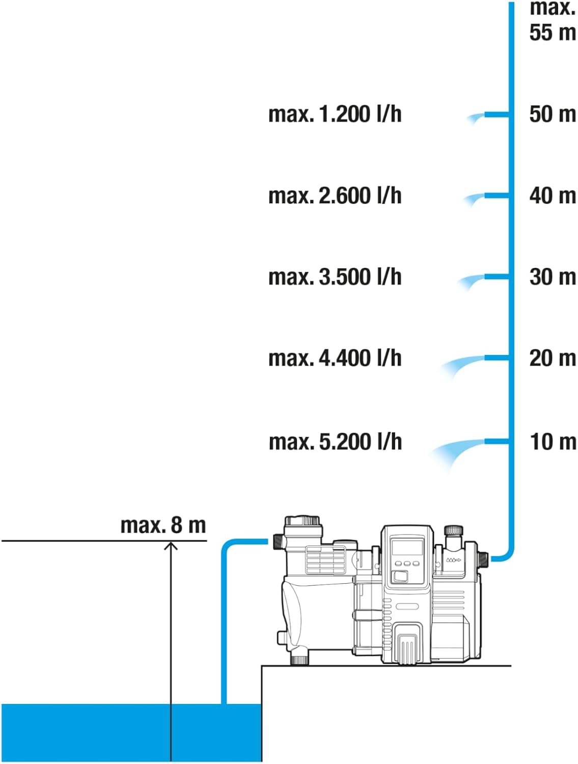 Gardena Premium Hauswasserautomat 6000/6E LCD Inox: Hauswasserpumpe mit 6000 l/h Fördermenge, 1300 W Motor, mit LC-Display, Pumpengehäuse aus rostfreiem hochwertigem Edelstahl (1760-20)