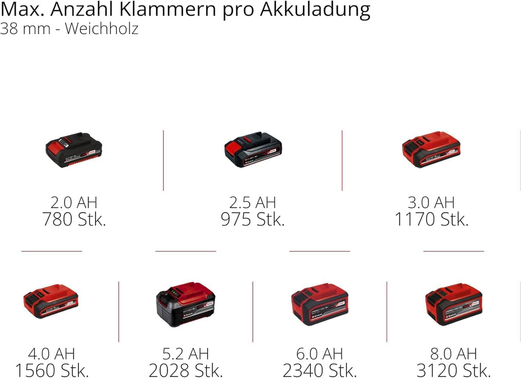 Einhell Professional Akku-Tacker FIXETTO 18/40 S
