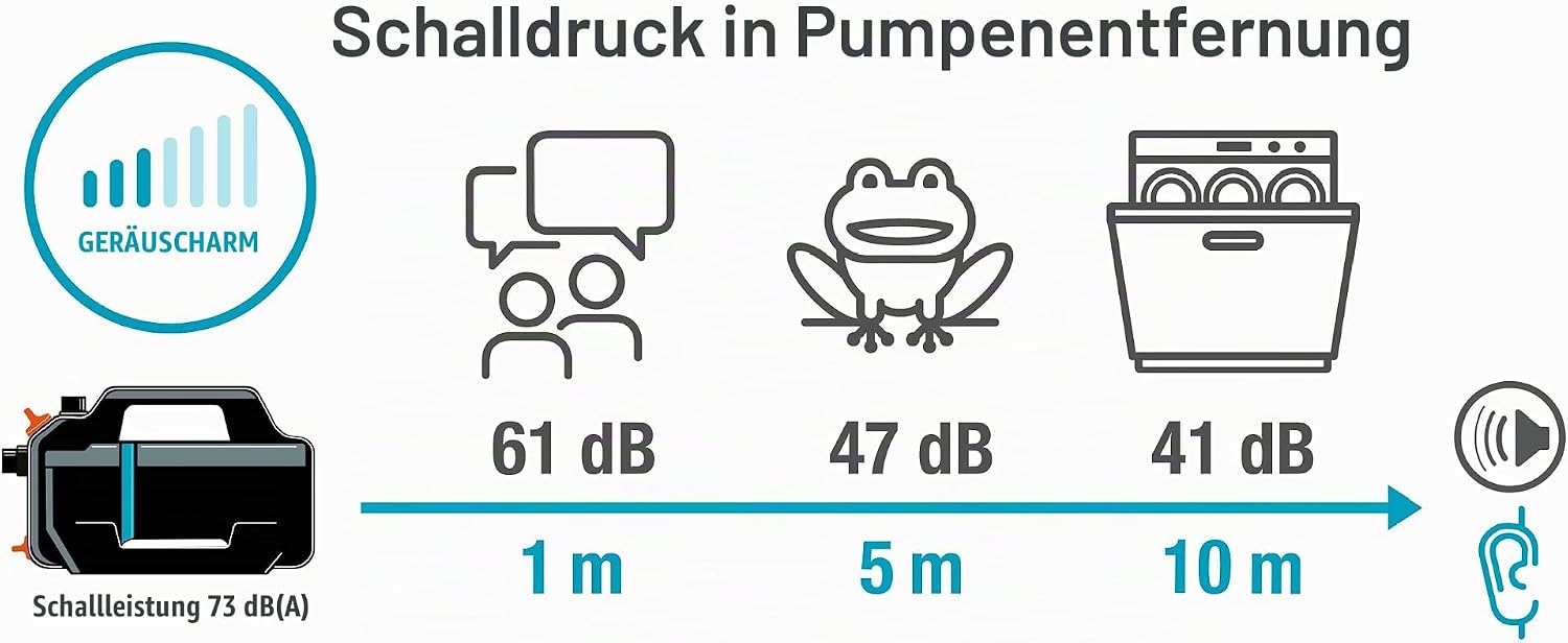Gardena Gartenpumpe 5200 Silent Set Pumpen: 26% mehr Wasserdurchfluss bei gleichem Energieverbrauch im Vergleich zum Vorgänger-Modell*, Leise im Betrieb (09085-20)