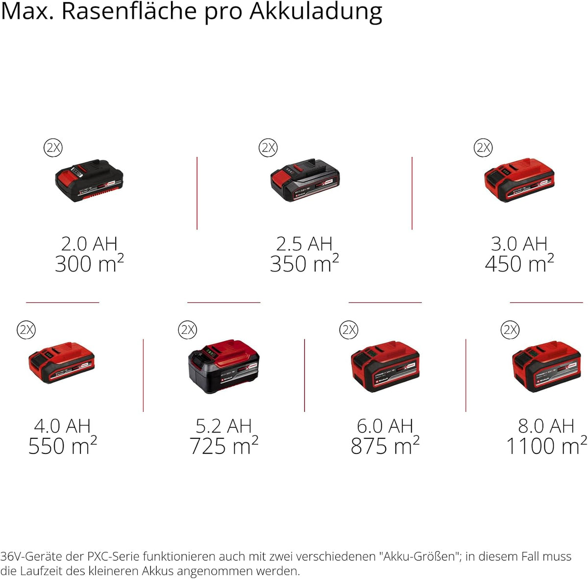 Einhell Akku-Rasenmäher RASARRO 36/42 Kit Power X-Change (36 V, 42 cm Schnittbreite, bis 550 m², Brushless, Mulchfunktion, 50L Fangkorb, inkl. 2X 4,0 Ah Akkus + Ladegerät)