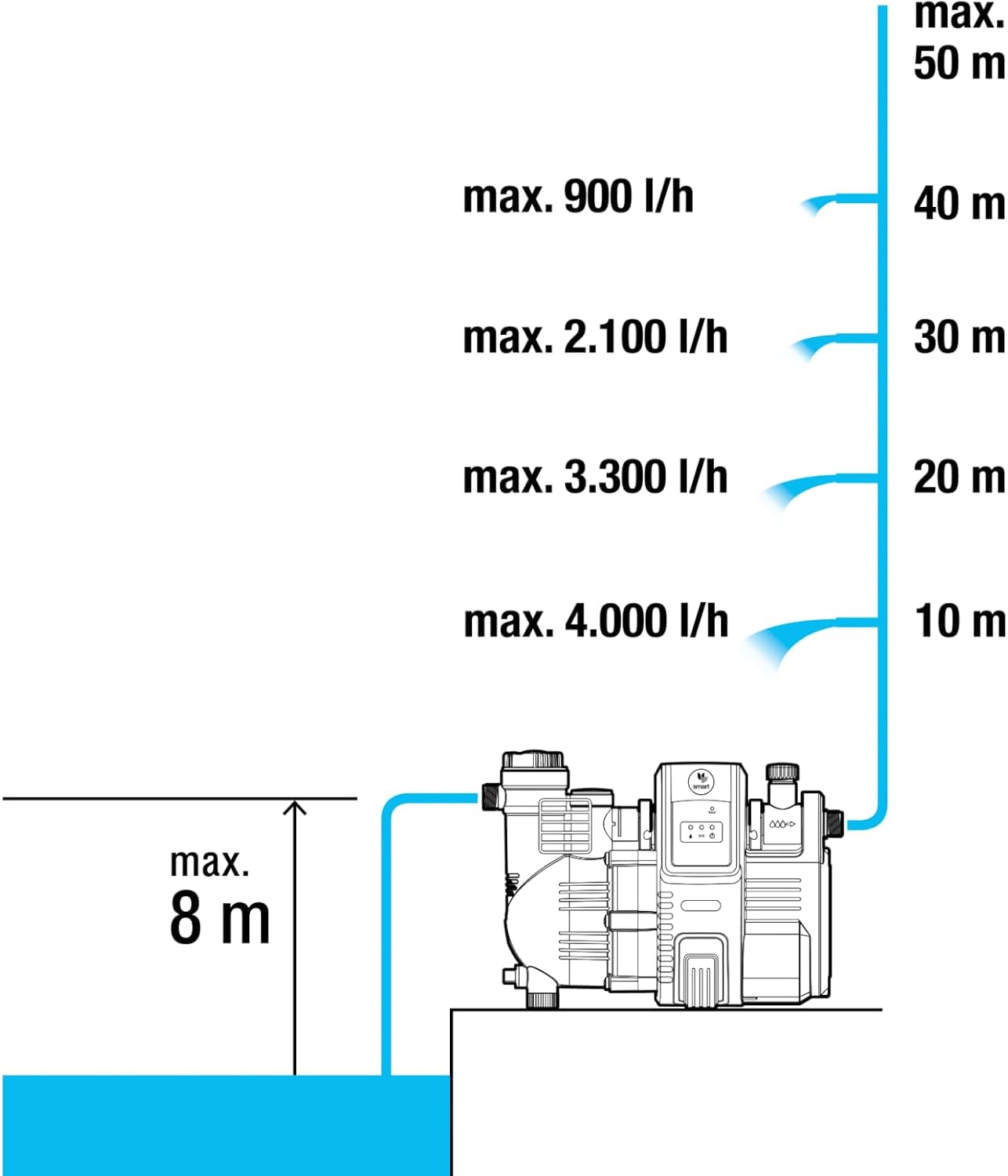 Gardena smart Pressure Pump: Hauswasserautomat via App/Tablet steuerbar, Fördermenge 5000 l/h, wartungsfrei, integrierter Vorfilter, 8 m max. Ansaughöhe, Trockenlaufsicherung (19080-20)