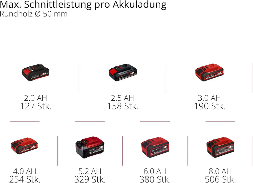 Einhell Akku-Astkettensäge GE-PS 18/15 Li BL Kit Power X-Change (18 V, Brushless, 12,5 cm Schnittlänge, werkzeugloser Schwert-/Kettenwechsel, inkl. 2,5 Ah Akku, Ladegerät, E-Case S-F)
