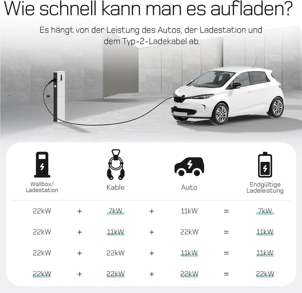 dé Typ 2 Ladekabel 22kW, Ladekabel Elektroauto Typ2 auf Typ 2[22kW, 3-Phasig, 32A] 7m mit Tragetasche, Kompatibel mit Model 3, e-UP, ID.3, Zoe, forTwo, Kona, e-Tron und andere EV/PHEV