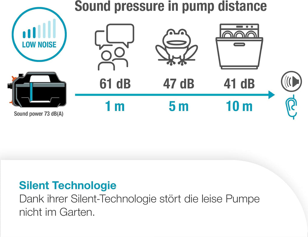 Gardena Gartenpumpe 5200 Silent Set Pumpen: 26% mehr Wasserdurchfluss bei gleichem Energieverbrauch im Vergleich zum Vorgänger-Modell*, Leise im Betrieb (09085-20)