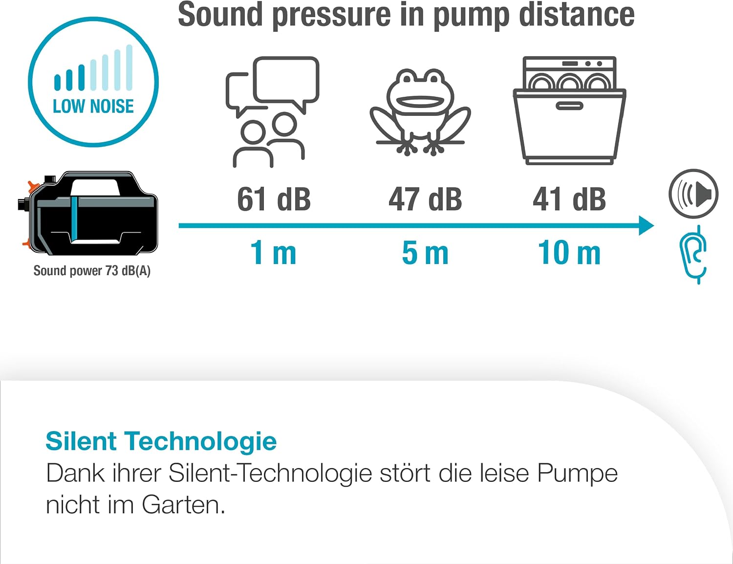 Gardena Gartenpumpe 5200 Silent Set Pumpen: 26% mehr Wasserdurchfluss bei gleichem Energieverbrauch im Vergleich zum Vorgänger-Modell*, Leise im Betrieb (09085-20)