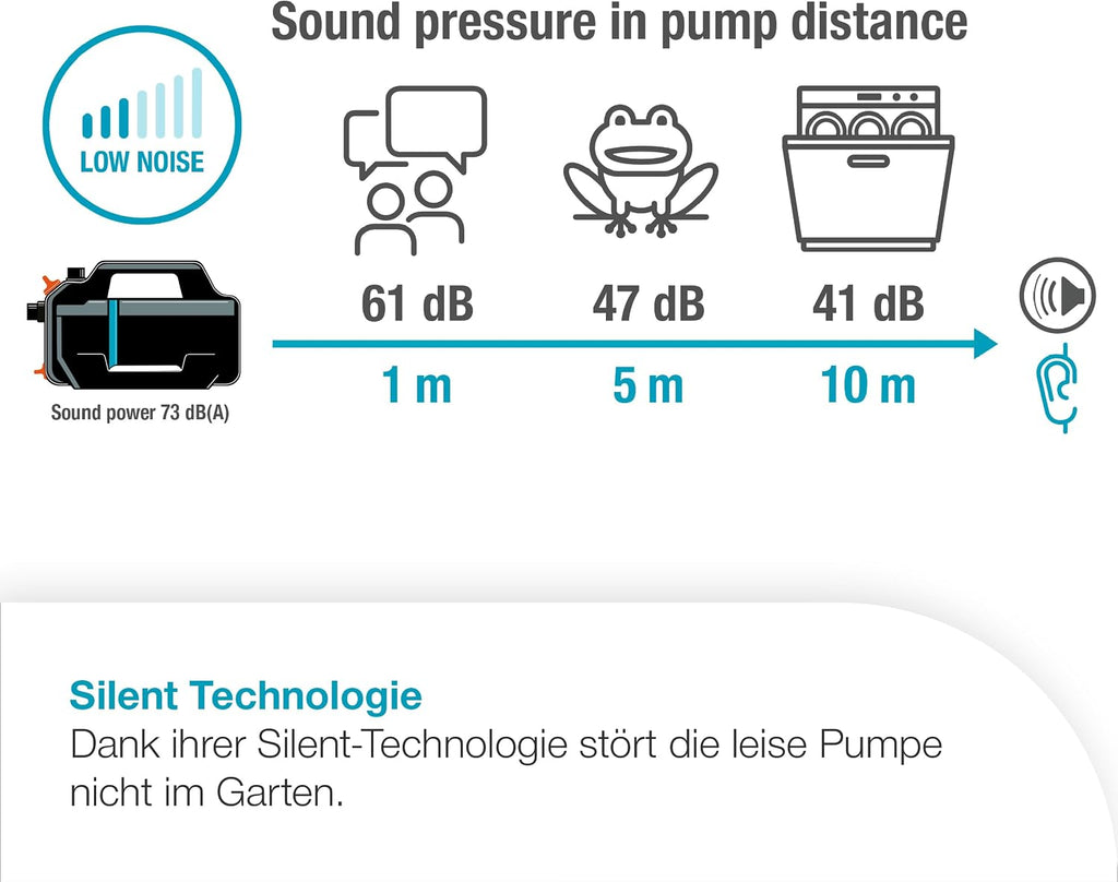 Gardena Gartenpumpe 5200 Silent Pumpen: 26% mehr Wasserdurchfluss bei gleichem Energieverbrauch im Vergleich zum Vorgänger-Modell*, Leise im Betrieb (09084-20)
