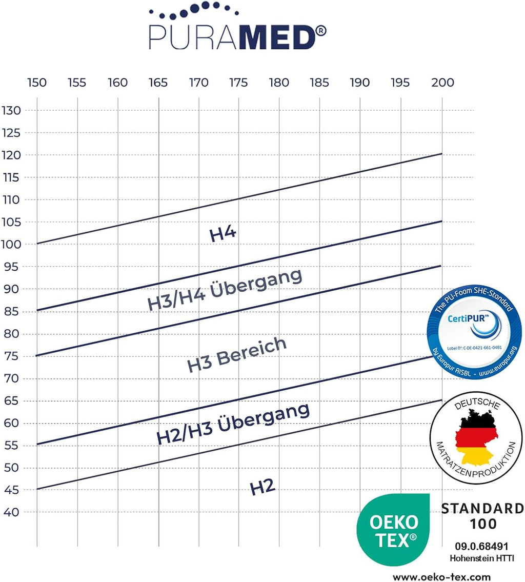 PURAMED Taschenfederkernmatratze 90x200 cm | Härtegrad H3 | Höhe 20 cm | ergonomische 7-Zonen Matratze | waschbarer Mikrofaser-Bezug | Oeko-TEX® & CertiPUR Zertifiziert | produziert in Deutschland