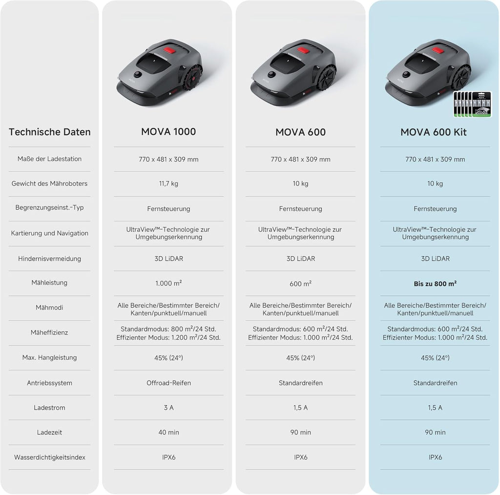 MOVA 1000, Mähroboter 360° 3D LiDAR kabellose Einrichtung & genaue Kartierung bis 1000 m², Mähroboter ohne Begrenzungskabel, Smarte Hindernisvermeidung, Verbesserte Geländeräder, U-förmiges Schneiden