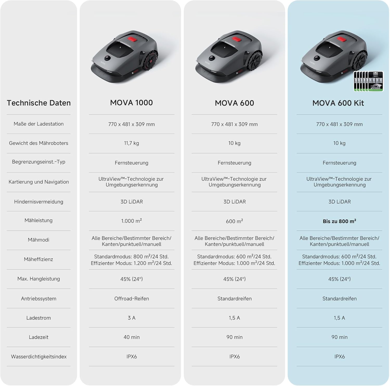 MOVA 1000, Mähroboter 360° 3D LiDAR kabellose Einrichtung & genaue Kartierung bis 1000 m², Mähroboter ohne Begrenzungskabel, Smarte Hindernisvermeidung, Verbesserte Geländeräder, U-förmiges Schneiden
