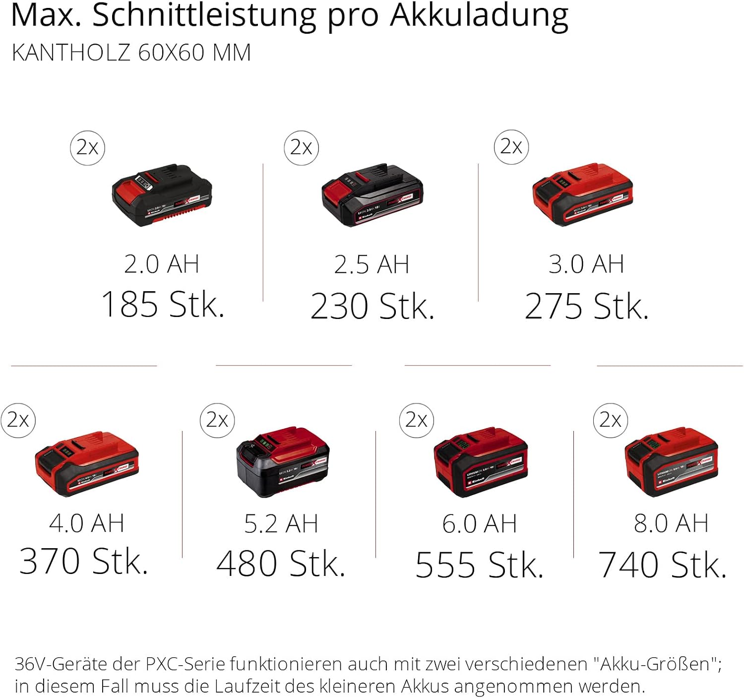 Einhell Akku-Zug-Kapp-Gehrungssäge TE-SM 36/210 Li-Solo