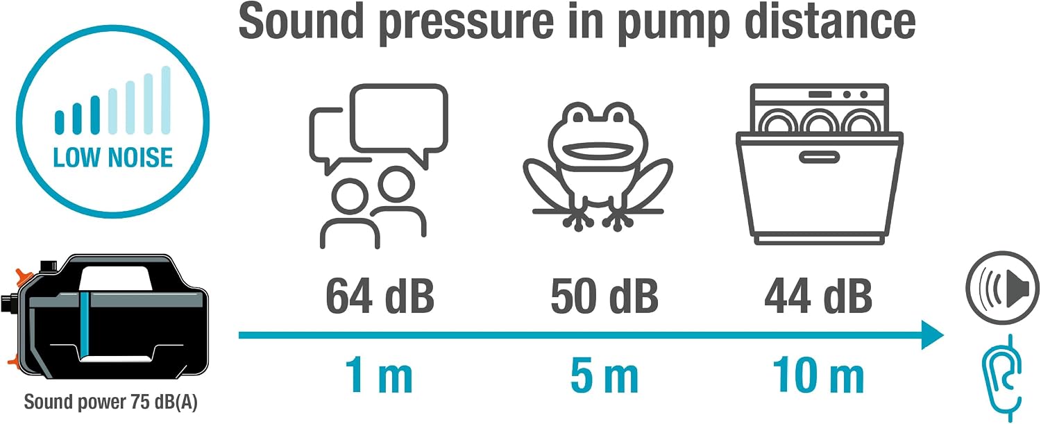 Gardena Gartenpumpe 5400 Silent Pumpen: 26% mehr Wasserdurchfluss bei gleichem Energieverbrauch im Vergleich zum Vorgänger-Modell*, Leise im Betrieb (09086-20)
