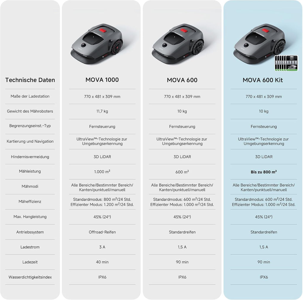 MOVA 600 Kit, Rasenmäher Roboter mit 81x Ersatzmesser, 360° 3D LiDAR Mähroboter ohne Begrenzungskabel & genaue Kartierung bis 800 m², Smarte Hindernisvermeidung, App-Steuerung, U-förmiges Schneiden